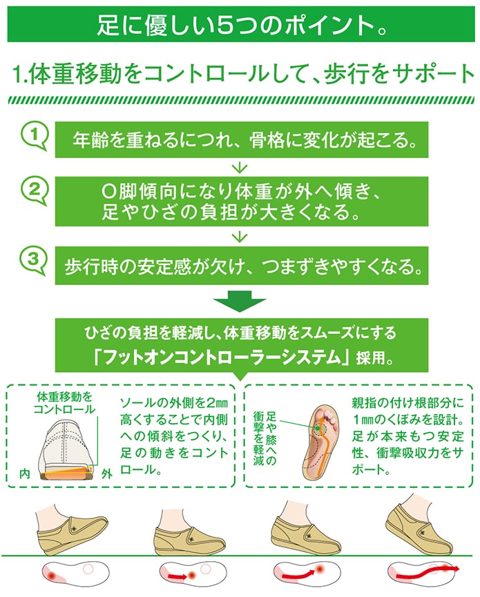 体重移動をコントロールして、歩行をサポートする靴